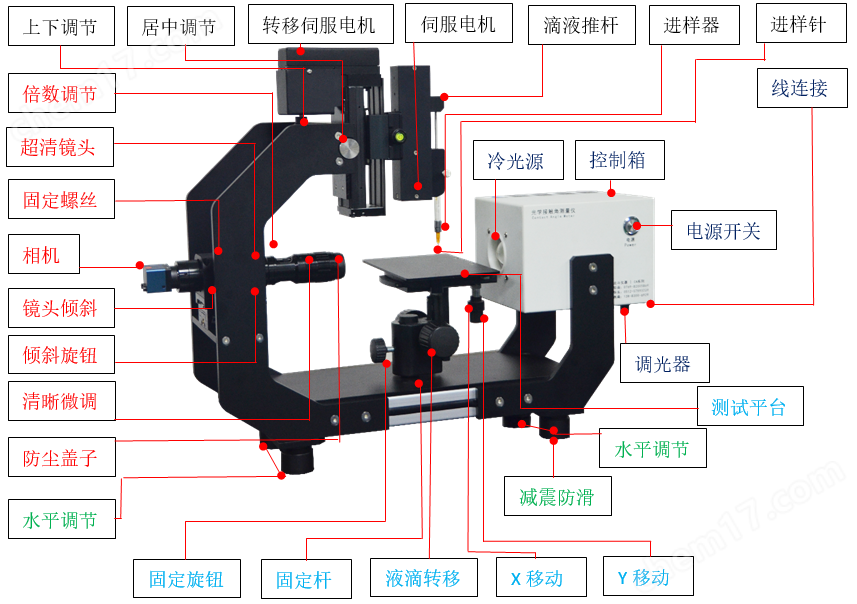 自动晶圆多点接触角测试仪